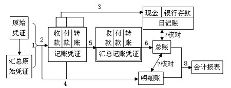 (二)賬務處理一般步驟